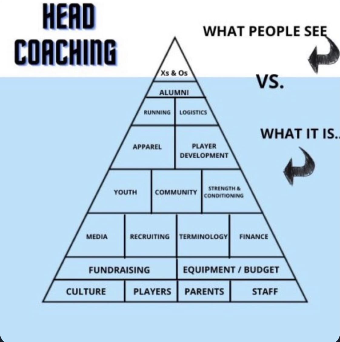 It's funny how much people don't know about what goes into coaching a team . Most of the messy part , ain't even football