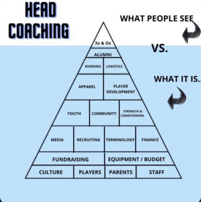 It's funny how much people don't know about what goes into coaching a team . Most of the messy part , ain't even football